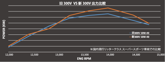 旧300V VS 新300V出力比較