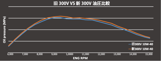旧300V VS 新300V油圧比較